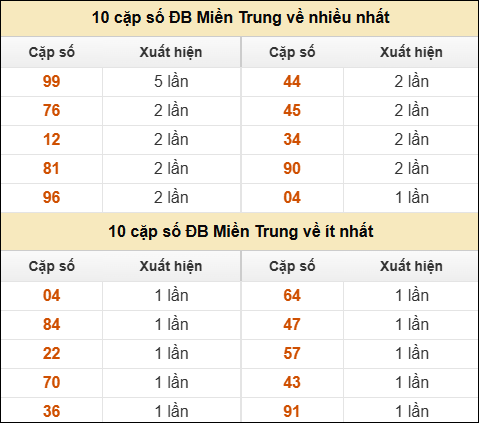 Thống kê giải đặc biệt XSMT về nhiều nhất và ít nhất ngày 18/4/2025