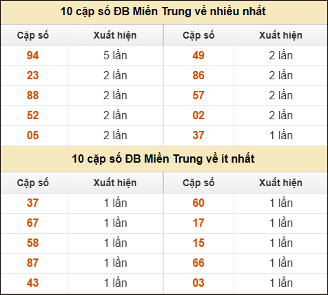 Thống kê giải đặc biệt XSMT về nhiều nhất và ít nhất ngày 23/4/2025