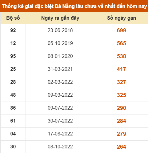 Thống kê giải đặc biệt xổ số Đà Nẵng lâu ra nhất đến ngày 23/4