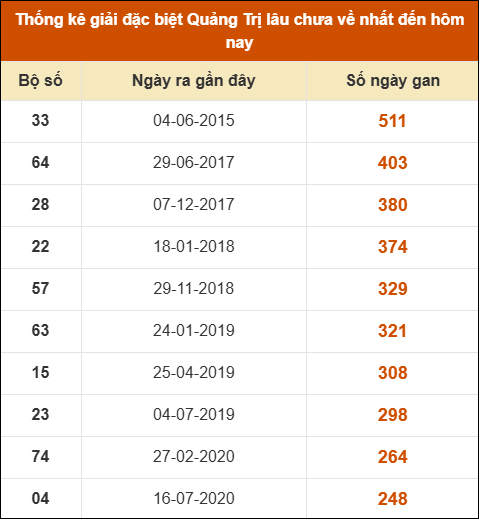 Thống kê giải đặc biệt XSQT lâu ra nhất đến ngày 24/4/2025