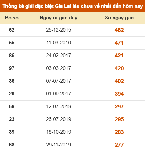 Thống kê giải đặc biệt XSGL lâu ra nhất đến ngày 18/4