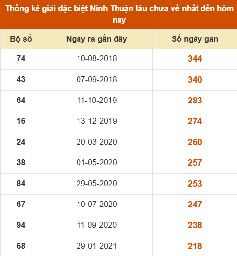 Thống kê giải đặc biệt XSNT lâu ra nhất ngày 18/4