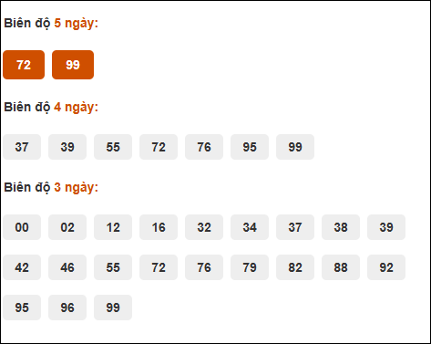 Bảng cầu biên độ dài ngày loto Long An trong 3 kỳ đến 24/05/2025