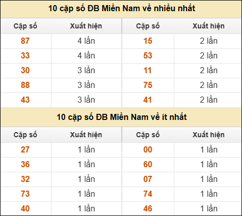 Thống kê giải đặc biệt XSMN về nhiều nhất và ít nhất ngày 01/06/2025