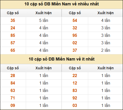 Thống kê giải đặc biệt XSMN về nhiều nhất và ít nhất ngày 10/05/2025