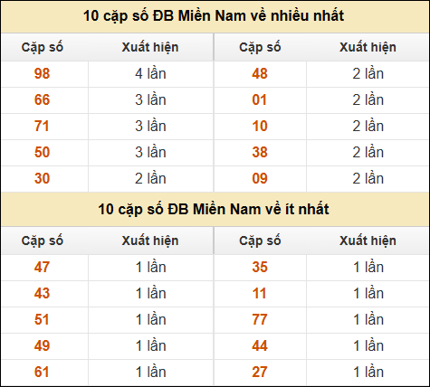 Thống kê giải đặc biệt XSMN về nhiều nhất và ít nhất ngày 11/05/2025