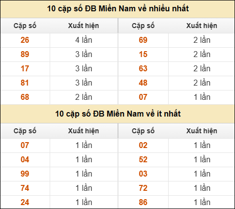Thống kê giải đặc biệt XSMN về nhiều nhất và ít nhất ngày 13/05/2025