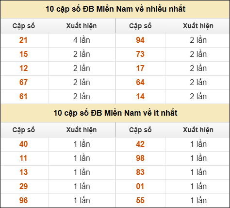 Thống kê giải đặc biệt XSMN về nhiều nhất/ ít nhất ngày 14/5/2025