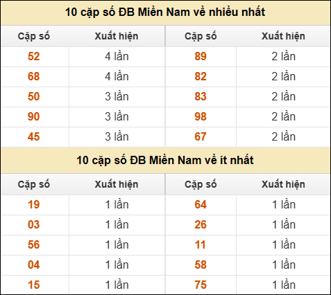 Thống kê giải đặc biệt XSMN về nhiều nhất và ít nhất ngày 15/5/2025
