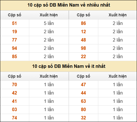 Thống kê giải đặc biệt XSMN về nhiều nhất và ít nhất ngày 16/05/2025