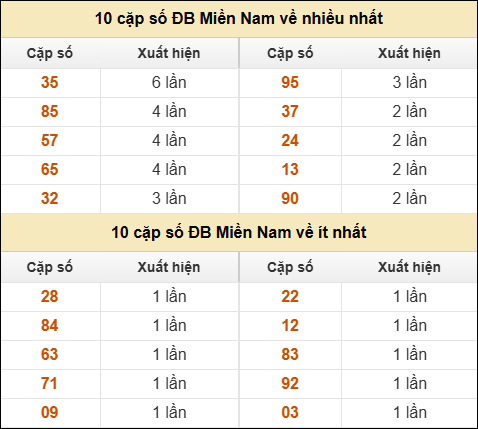 Thống kê giải đặc biệt XSMN về nhiều nhất và ít nhất ngày 17/05/2025