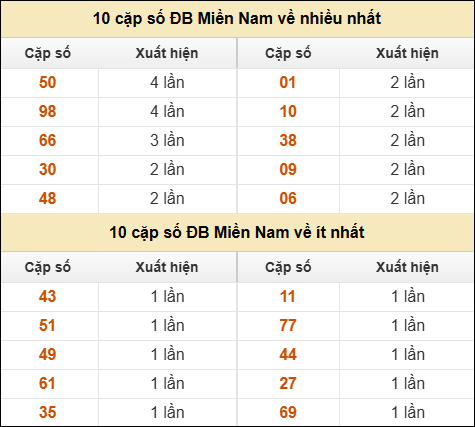 Thống kê giải đặc biệt XSMN về nhiều nhất và ít nhất ngày 18/05/2025