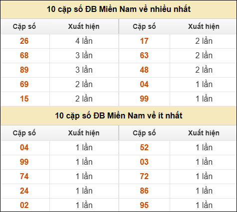 Thống kê giải đặc biệt XSMN về nhiều nhất và ít nhất ngày 20/05/2025