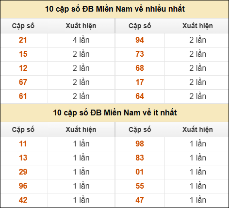 Thống kê giải đặc biệt XSMN về nhiều nhất/ ít nhất ngày 21/5/2025