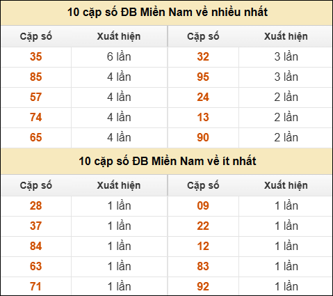 Thống kê giải đặc biệt XSMN về nhiều nhất và ít nhất ngày 24/05/2025