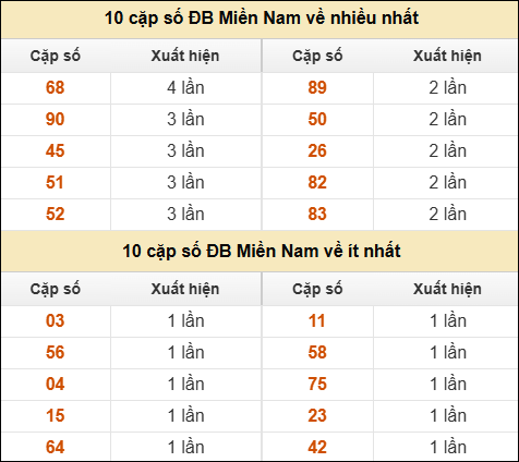 Thống kê giải đặc biệt XSMN về nhiều nhất và ít nhất ngày 29/5/2025