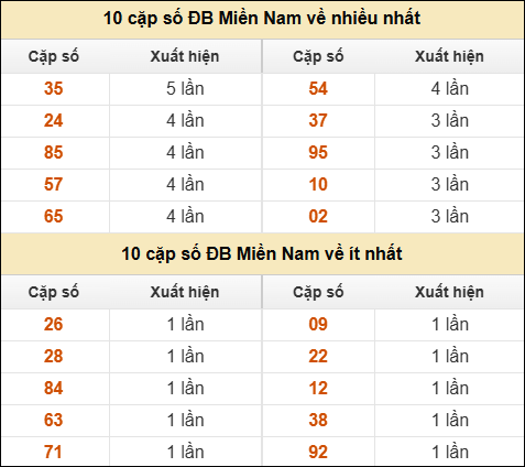 Thống kê giải đặc biệt XSMN về nhiều nhất và ít nhất ngày 03/05/2025