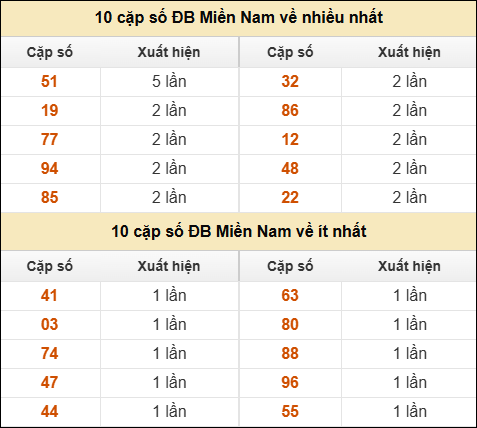 Thống kê giải đặc biệt XSMN về nhiều nhất và ít nhất ngày 30/05/2025