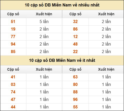 Thống kê giải đặc biệt XSMN về nhiều nhất và ít nhất ngày 31/05/2025
