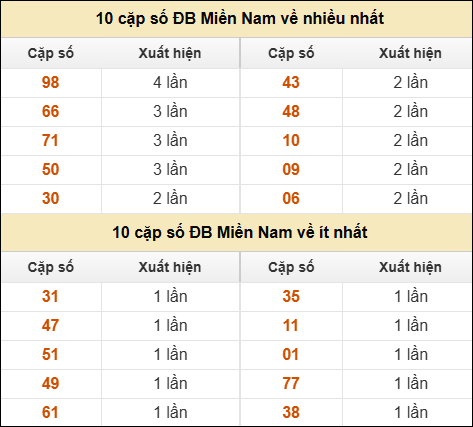 Thống kê giải đặc biệt XSMN về nhiều nhất và ít nhất ngày 04/05/2025