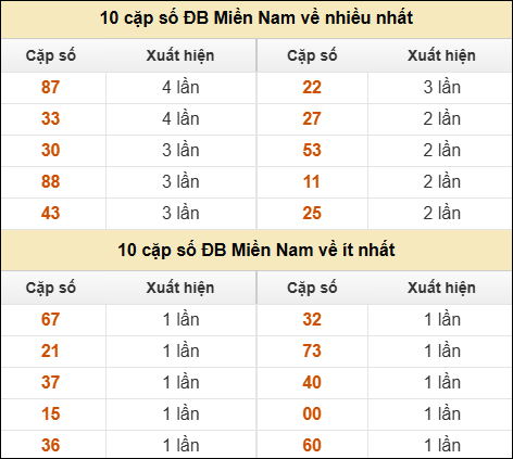 Thống kê giải đặc biệt XSMN về nhiều nhất và ít nhất ngày 05/05/2025