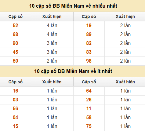 Thống kê giải đặc biệt XSMN về nhiều nhất và ít nhất ngày 8/5/2025