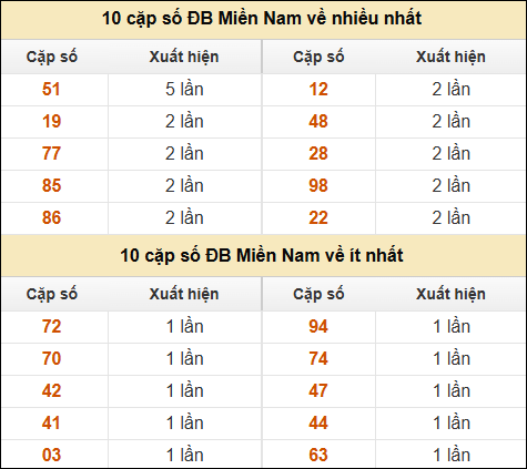Thống kê giải đặc biệt XSMN về nhiều nhất và ít nhất ngày 09/05/2025