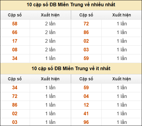 Thống kê giải đặc biệt XSMT về nhiều nhất và ít nhất ngày 01/06/2025