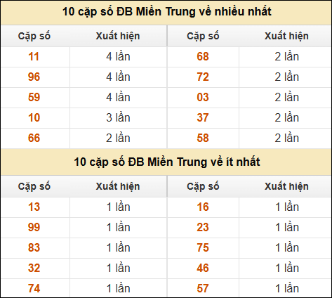 Thống kê giải đặc biệt XSMT về nhiều nhất và ít nhất ngày 10/05/2025