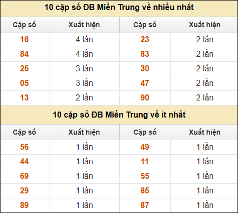 Thống kê giải đặc biệt XSMT về nhiều nhất và ít nhất ngày 11/05/2025