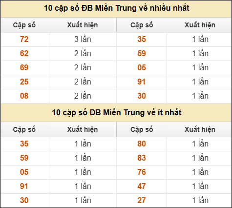 Thống kê giải đặc biệt XSMT về nhiều nhất và ít nhất ngày 13/05/2025