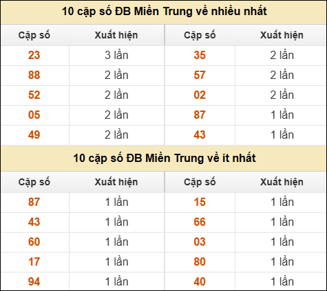 Thống kê giải đặc biệt XSMT về nhiều nhất và ít nhất ngày 14/5/2025