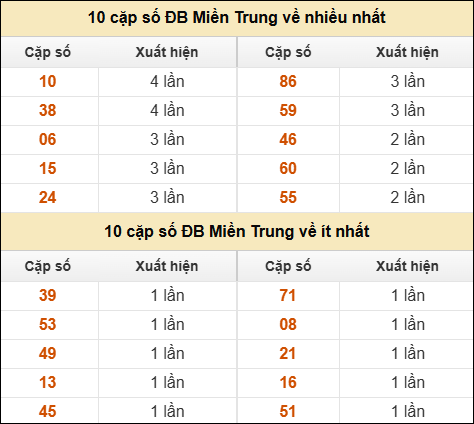 Thống kê giải đặc biệt XSMT về nhiều nhất và ít nhất ngày 15/5/2025