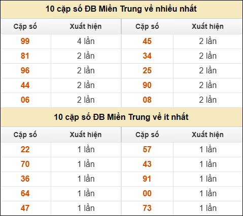 Thống kê giải đặc biệt XSMT về nhiều nhất và ít nhất ngày 16/5/2025