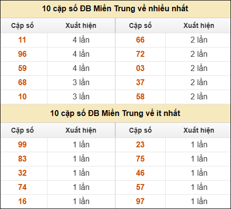 Thống kê giải đặc biệt XSMT về nhiều nhất và ít nhất ngày 17/05/2025