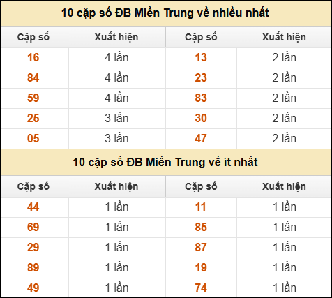 Thống kê giải đặc biệt XSMT về nhiều nhất và ít nhất ngày 18/05/2025