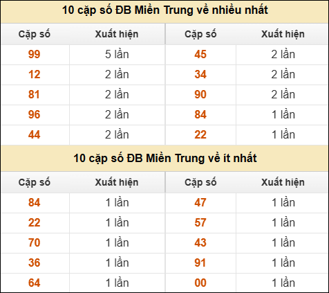 Thống kê giải đặc biệt XSMT về nhiều nhất và ít nhất ngày 2/5/2025