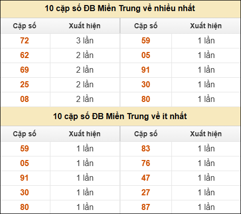 Thống kê giải đặc biệt XSMT về nhiều nhất và ít nhất ngày 20/05/2025