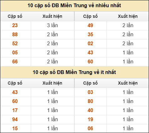 Thống kê giải đặc biệt XSMT về nhiều nhất và ít nhất ngày 21/5/2025