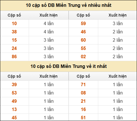 Thống kê giải đặc biệt XSMT về nhiều nhất và ít nhất ngày 22/5/2025