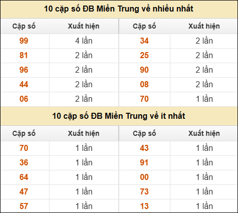 Thống kê giải đặc biệt XSMT về nhiều nhất và ít nhất ngày 23/5/2025