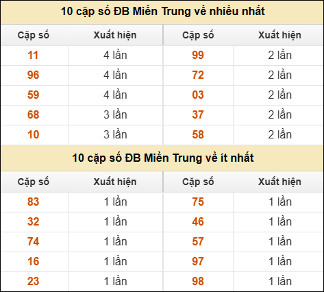 Thống kê giải đặc biệt XSMT về nhiều nhất và ít nhất ngày 24/05/2025