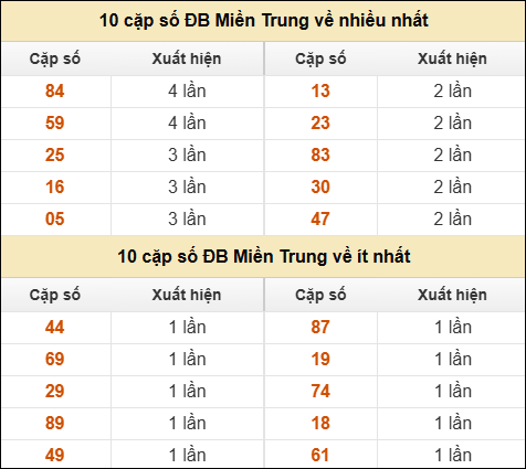 Thống kê giải đặc biệt XSMT về nhiều nhất và ít nhất ngày 25/05/2025