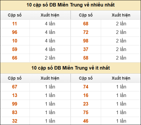 Thống kê giải đặc biệt XSMT về nhiều nhất và ít nhất ngày 03/05/2025