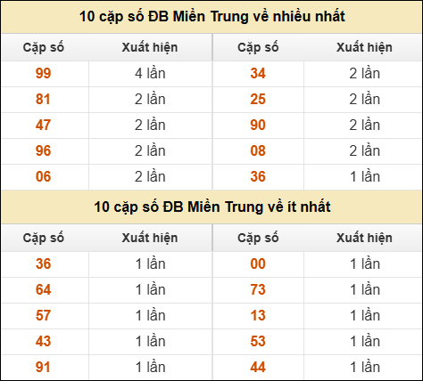 Thống kê giải đặc biệt XSMT về nhiều nhất và ít nhất ngày 31/05/2025