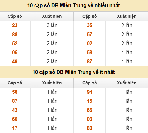 Thống kê giải đặc biệt XSMT về nhiều nhất và ít nhất ngày 7/5/2025