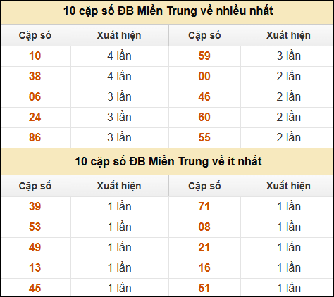 Thống kê giải đặc biệt XSMT về nhiều nhất và ít nhất ngày 8/5/2025