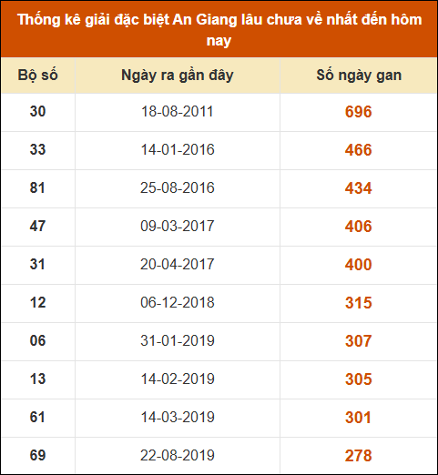 Thống kê giải đặc biệt xổ số An Giang lâu về nhất