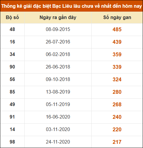 Thống kê giải đặc biệt xổ số Bạc Liêu lâu chưa ra