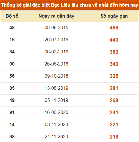 Thống kê giải đặc biệt xổ số Bạc Liêu lâu chưa ra